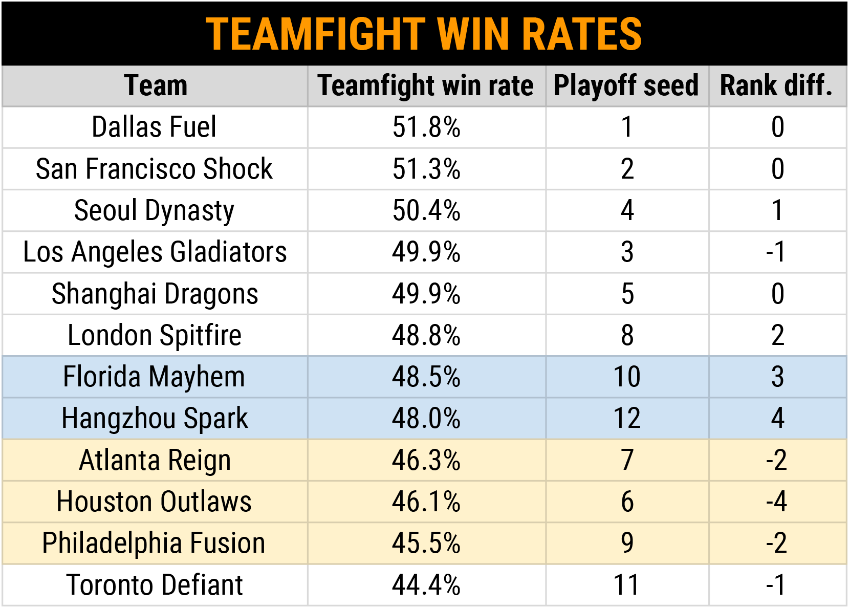 data Tilståelse Turbine How the Playoff Teams Stack Up in Teamfight Win Rates, Map Types, and More  - Article Metadata Detail | The Overwatch League