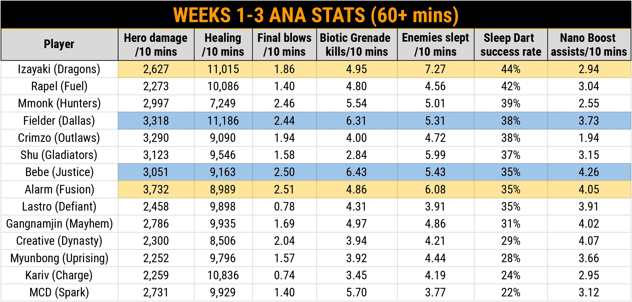 Semaine 3 Aux Petites Equipes Les Grandes Intrigues Pour La May Melee Article Metadata Detail L Overwatch League