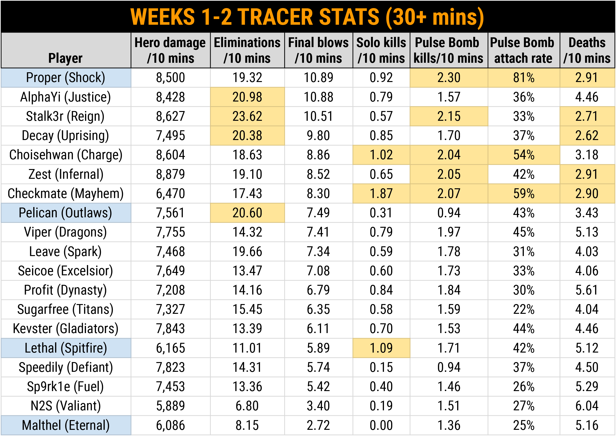 Overwatch League on X: Tracer DOMINATED this #OWL2023 Top Plays