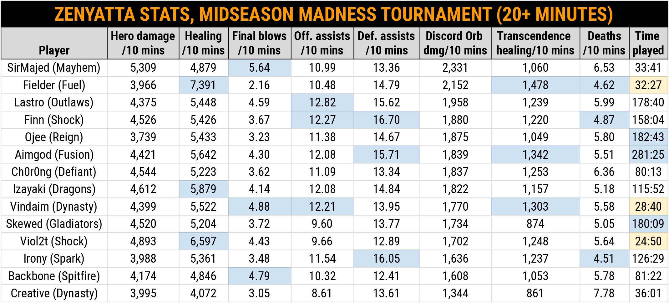 MIDSEASON MADNESS: Tiers and Sets