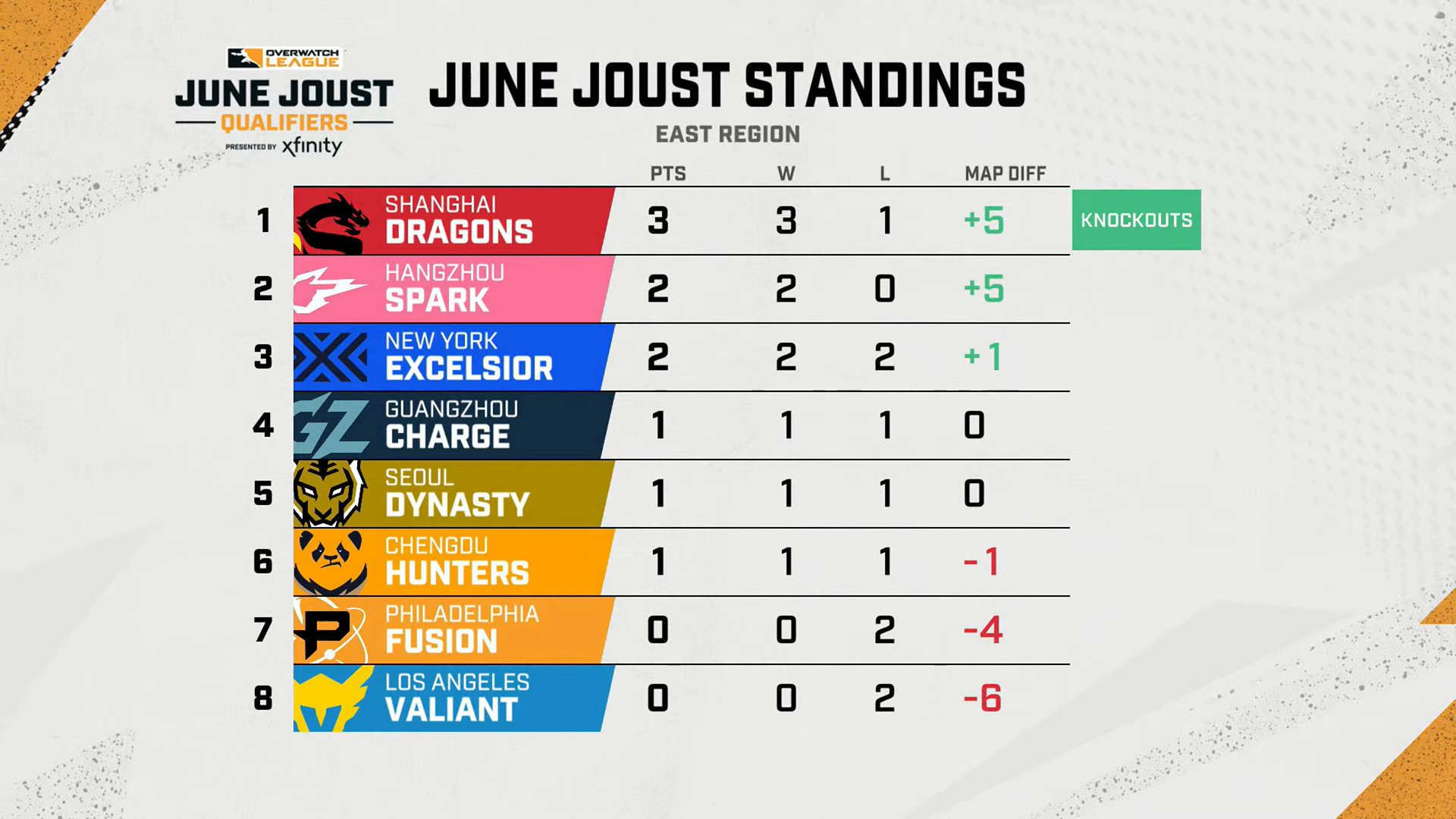 Overwatch League Fastest Map Times Grav Bag: Can't Keep A Good Team Down - Article Metadata Detail | The Overwatch  League