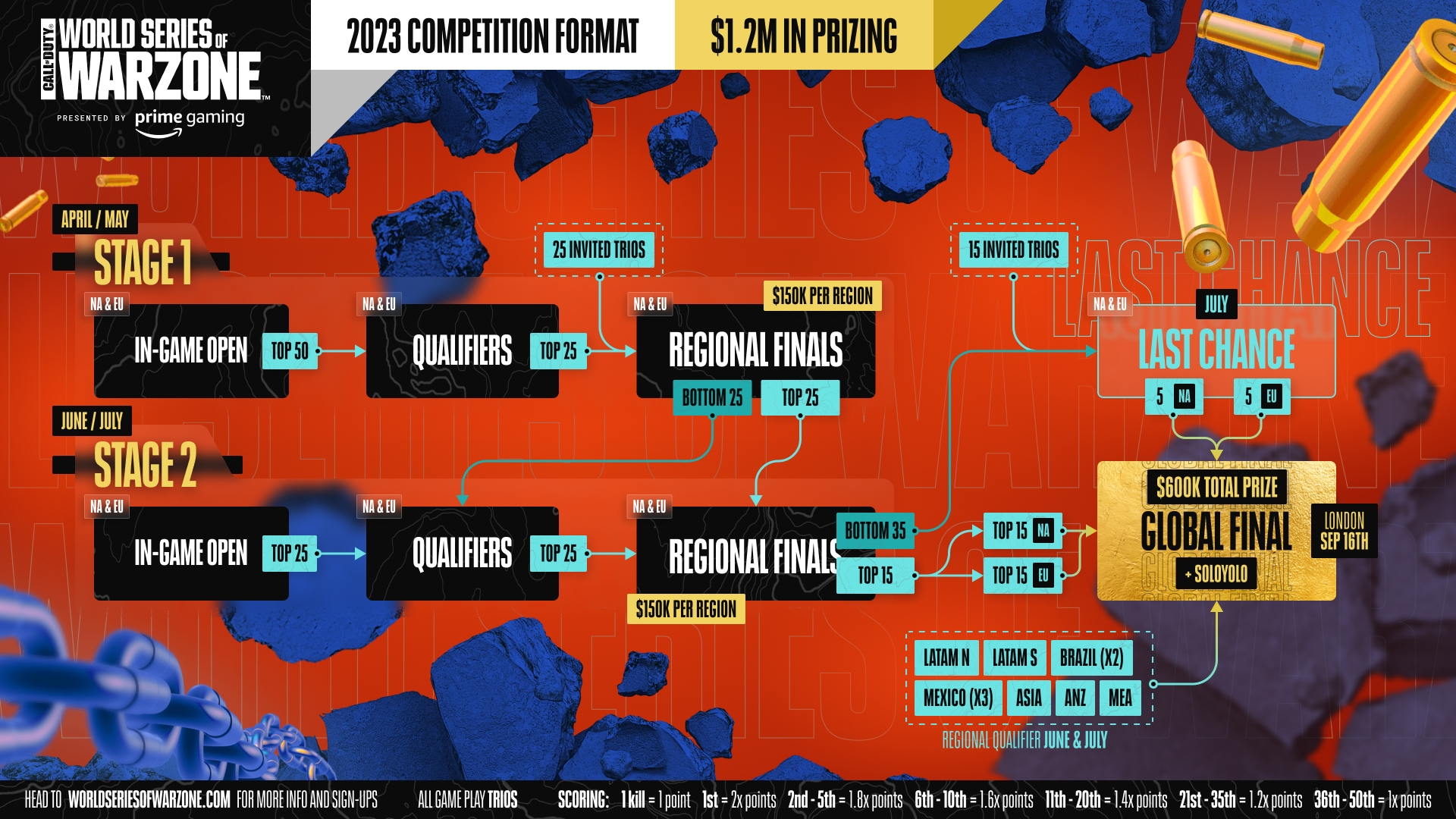 Call of Duty: How to Claim World Series of Warzone Prime Gaming