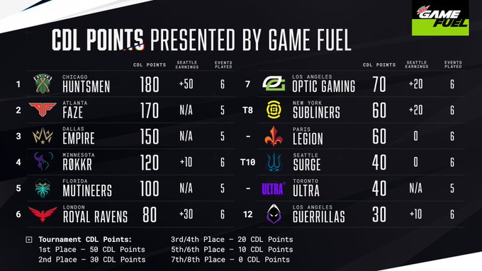 Group Stage, Chicago Huntsmen vs London Royal Ravens